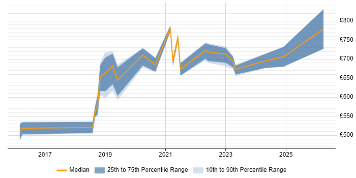 Contractor daily rate distribution trend for AWS Architect job vacancies in Wiltshire