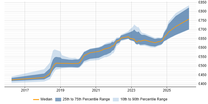 Contractor daily rate distribution trend for jobs in Wiltshire citing AWS Certification
