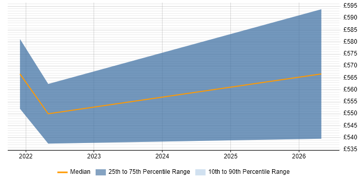 Contractor daily rate distribution trend for jobs in Wiltshire citing AWS Certified Developer