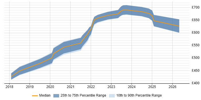 Contractor daily rate distribution trend for jobs in Wiltshire citing AWS Certified Solutions Architect