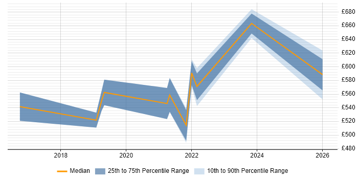 Contractor daily rate distribution trend for AWS Developer job vacancies in Wiltshire