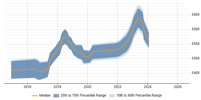 Contractor daily rate distribution trend for AWS DevOps Engineer job vacancies in Wiltshire