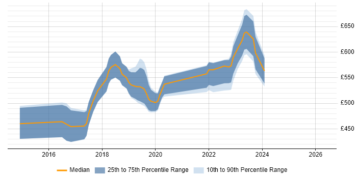 Contractor daily rate distribution trend for AWS DevOps job vacancies in Wiltshire