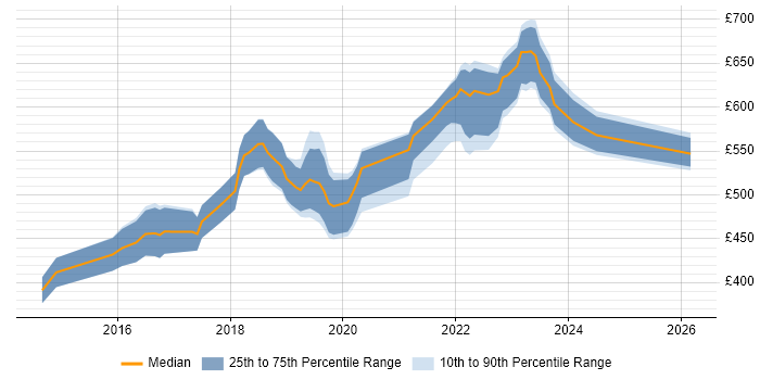 Contractor daily rate distribution trend for AWS Engineer job vacancies in Wiltshire