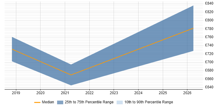 Contractor daily rate distribution trend for AWS Infrastructure Architect job vacancies in Wiltshire