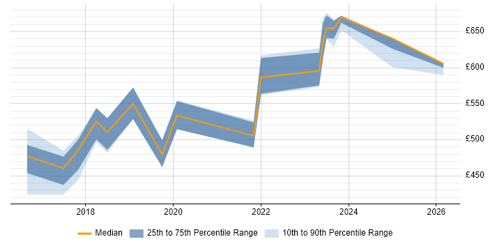 Contractor daily rate distribution trend for jobs in Wiltshire citing AWS Lambda