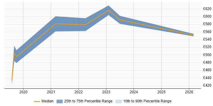 Contractor daily rate distribution trend for AWS Platform Engineer job vacancies in Wiltshire