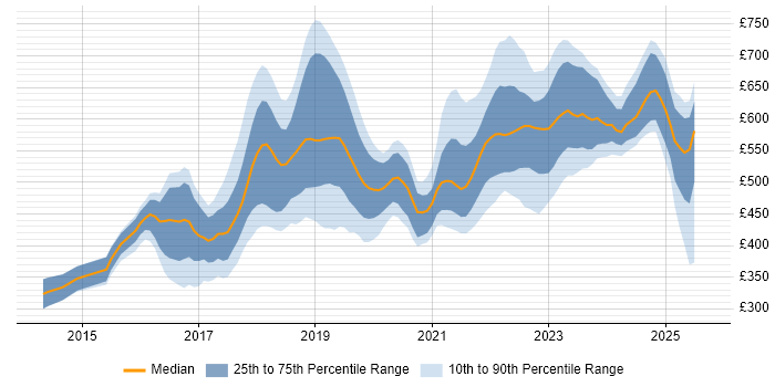 Contractor daily rate distribution trend for jobs in Wiltshire citing AWS