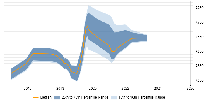 Contractor daily rate distribution trend for Azure Architect job vacancies in Wiltshire