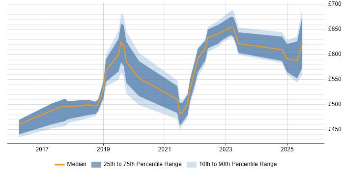 Contractor daily rate distribution trend for jobs in Wiltshire citing Azure Certification