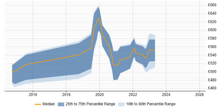 Contractor daily rate distribution trend for Azure DevOps Engineer job vacancies in Wiltshire