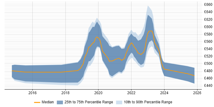 Contractor daily rate distribution trend for Azure Engineer job vacancies in Wiltshire
