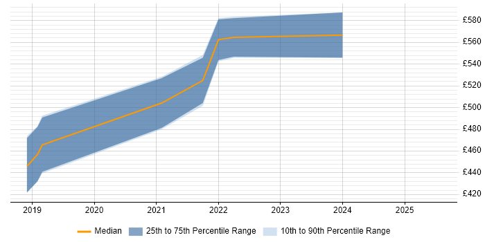 Contractor daily rate distribution trend for Azure Infrastructure Engineer job vacancies in Wiltshire Contractor daily rate distribution trend for Azure Infrastructure Engineer job vacancies in Wiltshire