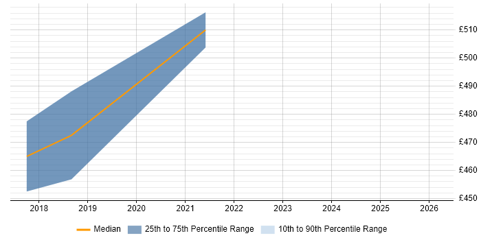 Contractor daily rate distribution trend for jobs in Wiltshire citing Azure Key Vault