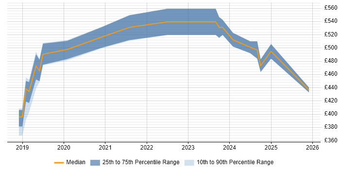 Contractor daily rate distribution trend for jobs in Wiltshire citing Azure Logic Apps