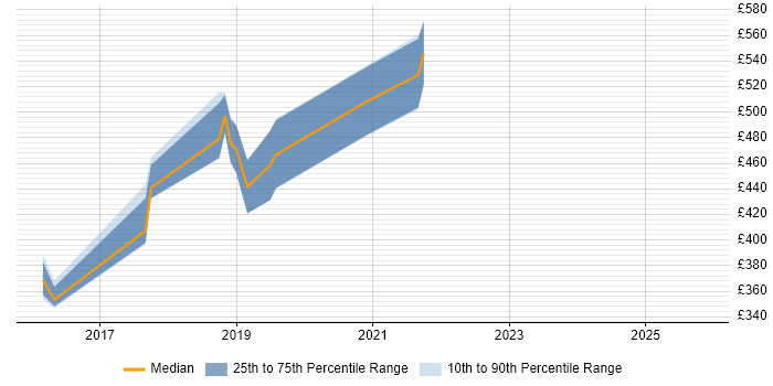 Contractor daily rate distribution trend for jobs in Wiltshire citing Azure Service Bus