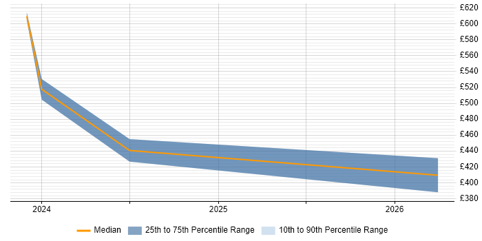 Contractor daily rate distribution trend for jobs in Wiltshire citing Azure Synapse Analytics
