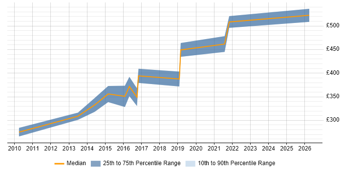 Contractor daily rate distribution trend for Backend Developer job vacancies in Wiltshire