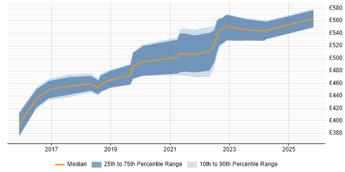 Contractor daily rate distribution trend for jobs in Wiltshire citing Backlog Management