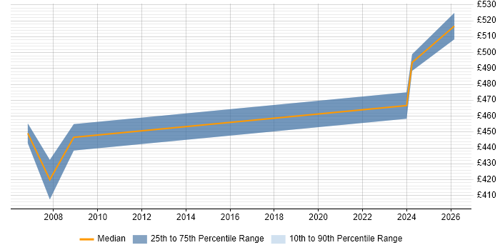 Contractor daily rate distribution trend for Backup Engineer job vacancies in Wiltshire