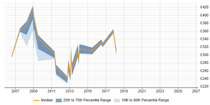 Contractor daily rate distribution trend for jobs in Wiltshire citing Backup Exec