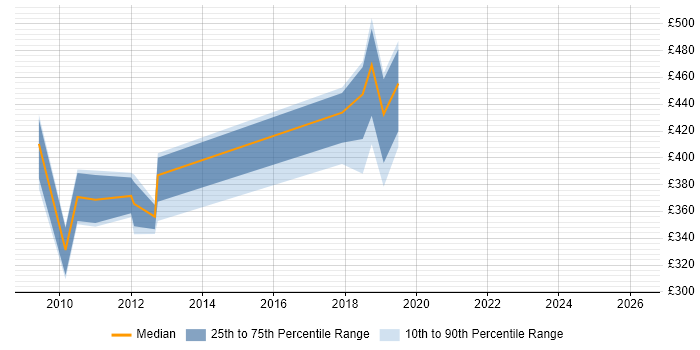 Contractor daily rate distribution trend for jobs in Wiltshire citing Batch Processing