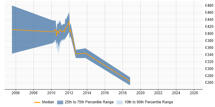Contractor daily rate distribution trend for jobs in Wiltshire citing Batch Scheduling