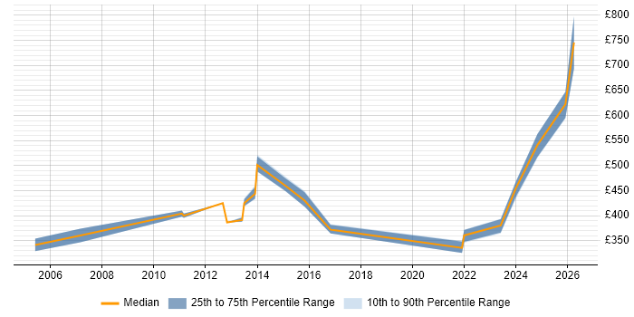 Contractor daily rate distribution trend for jobs in Wiltshire citing BCP