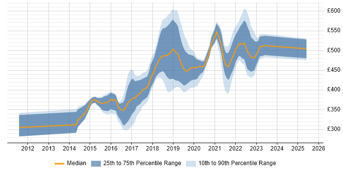 Contractor daily rate distribution trend for jobs in Wiltshire citing BDD