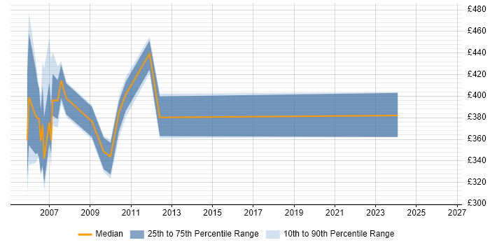Contractor daily rate distribution trend for jobs in Wiltshire citing BEA