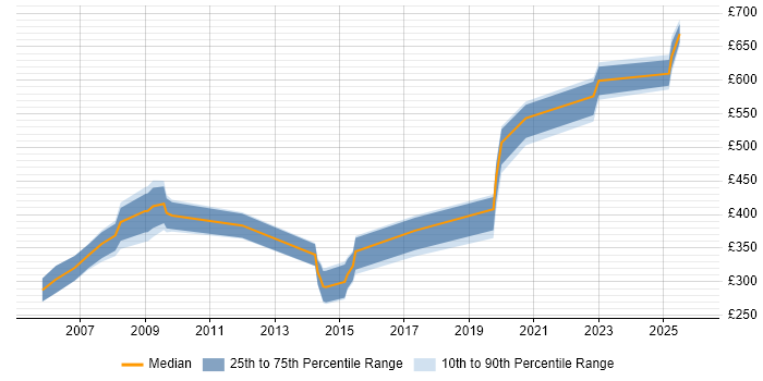 Contractor daily rate distribution trend for jobs in Wiltshire citing Benchmarking