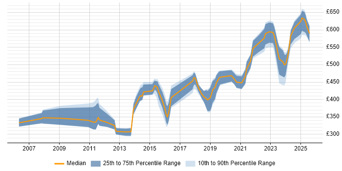 Contractor daily rate distribution trend for jobs in Wiltshire citing BGP