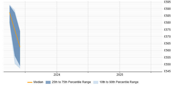 Contractor daily rate distribution trend for jobs in Wiltshire citing Bicep Contractor daily rate distribution trend for jobs in Wiltshire citing Bicep