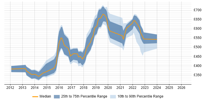 Contractor daily rate distribution trend for jobs in Wiltshire citing Big Data