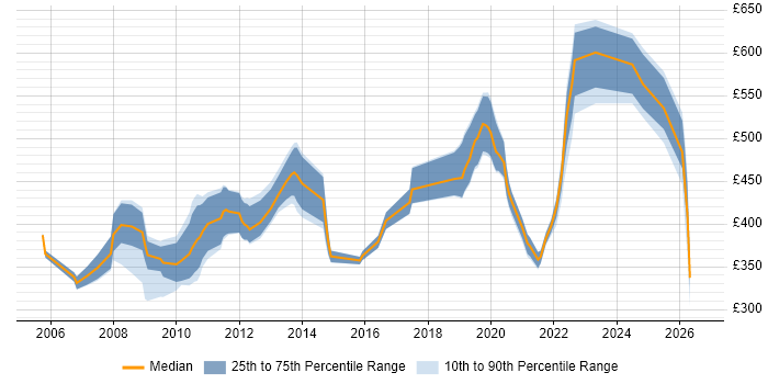 Contractor daily rate distribution trend for jobs in Wiltshire citing BMC