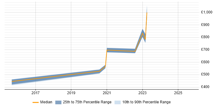 Contractor daily rate distribution trend for jobs in Wiltshire citing Boundary Protection