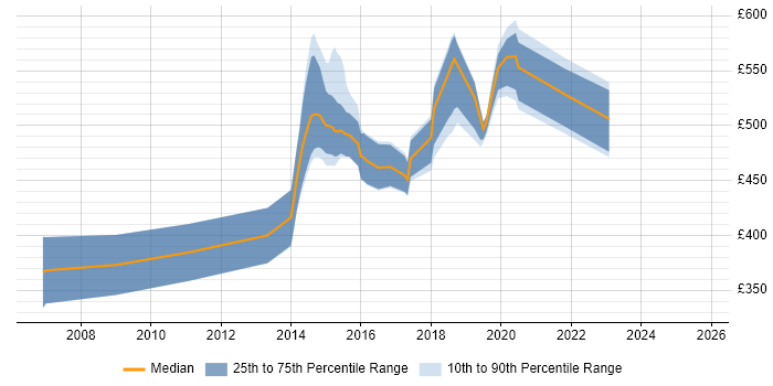 Contractor daily rate distribution trend for jobs in Wiltshire citing BPMN