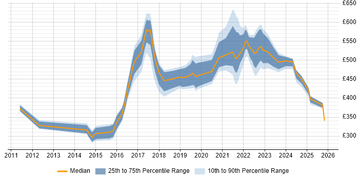 Contractor daily rate distribution trend for jobs in Wiltshire citing BPSS Clearance