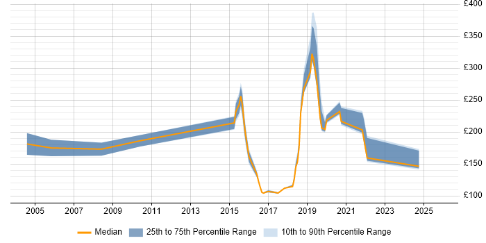 Contractor daily rate distribution trend for jobs in Wiltshire citing Break/Fix