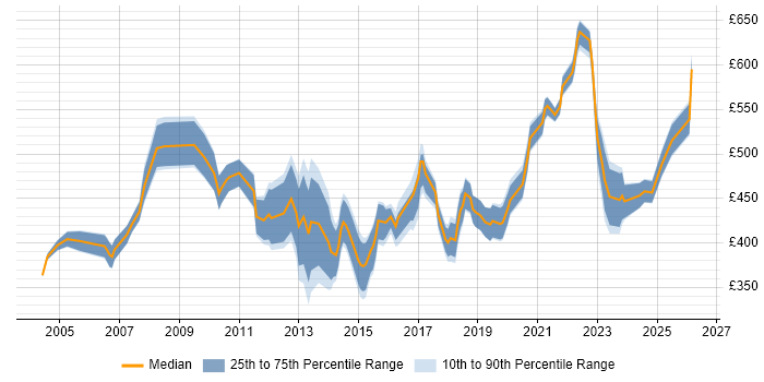Contractor daily rate distribution trend for jobs in Wiltshire citing Budget Management