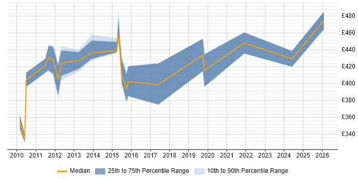 Contractor daily rate distribution trend for jobs in Wiltshire citing Budgeting and Forecasting