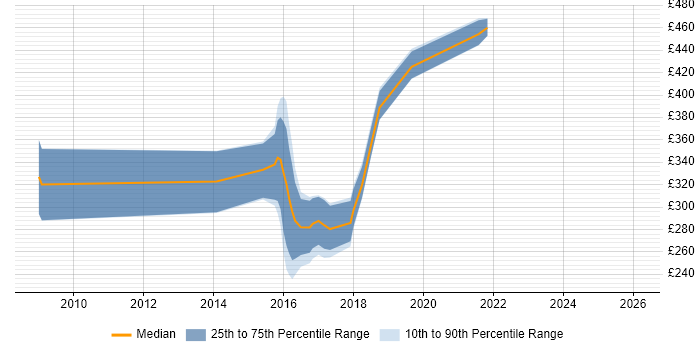 Contractor daily rate distribution trend for jobs in Wiltshire citing Budgeting and Resource Allocation
