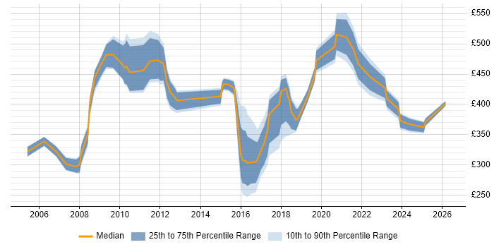 Contractor daily rate distribution trend for jobs in Wiltshire citing Budgeting