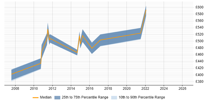 Contractor daily rate distribution trend for jobs in Wiltshire citing Build Automation