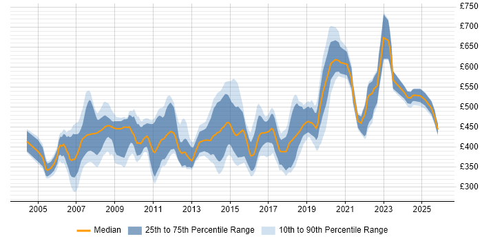Contractor daily rate distribution trend for jobs in Wiltshire citing Business Analysis