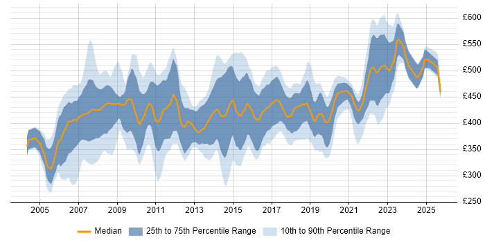 Contractor daily rate distribution trend for Business Analyst job vacancies in Wiltshire Contractor daily rate distribution trend for Business Analyst job vacancies in Wiltshire