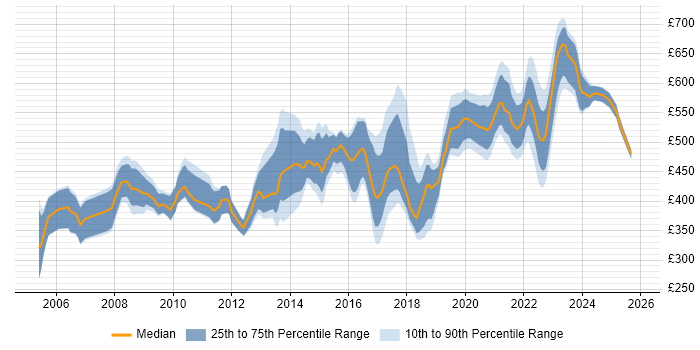 Contractor daily rate distribution trend for jobs in Wiltshire citing Business Case