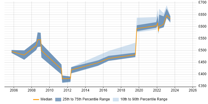 Contractor daily rate distribution trend for jobs in Wiltshire citing Business Change Management Contractor daily rate distribution trend for jobs in Wiltshire citing Business Change Management
