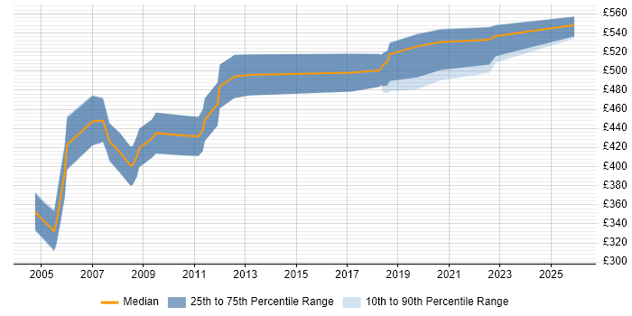 Contractor daily rate distribution trend for Business Consultant job vacancies in Wiltshire