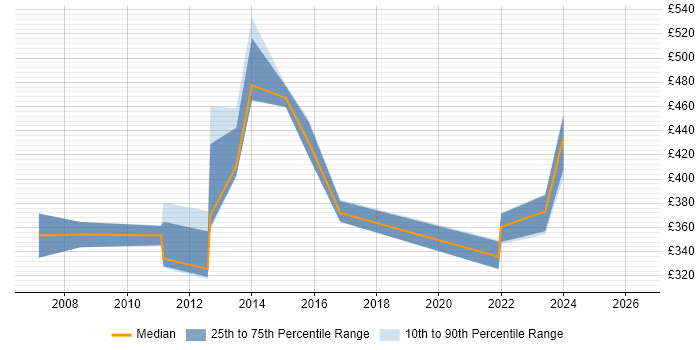 Contractor daily rate distribution trend for jobs in Wiltshire citing Business Continuity Planning